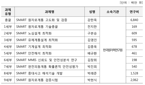 세부과제 및 지원내역