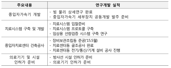 중입자가속기기술개발사업 주요내용 및 실적