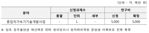 중입자가속기기술개발사업 과제수 및 연구비