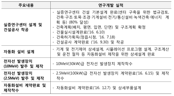 대단위다목적전자선실증연구센터 주요내용 및 실적