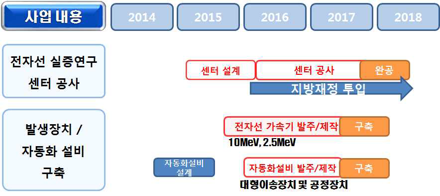 대단위다목적전자선실증연구센터 사업일정