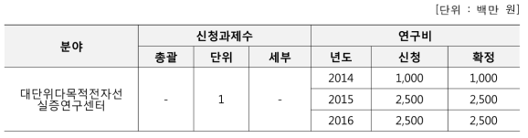 대단위다목적전자선실증연구센터 과제수 및 연구비