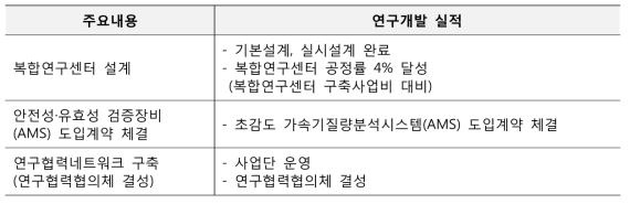 방사성동위원소이용 신개념치료기술개발 플랫폼구축 주요내용 및 실적