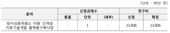 방사성동위원소이용 신개념치료기술개발 플랫폼구축사업 과제수 및 연구비