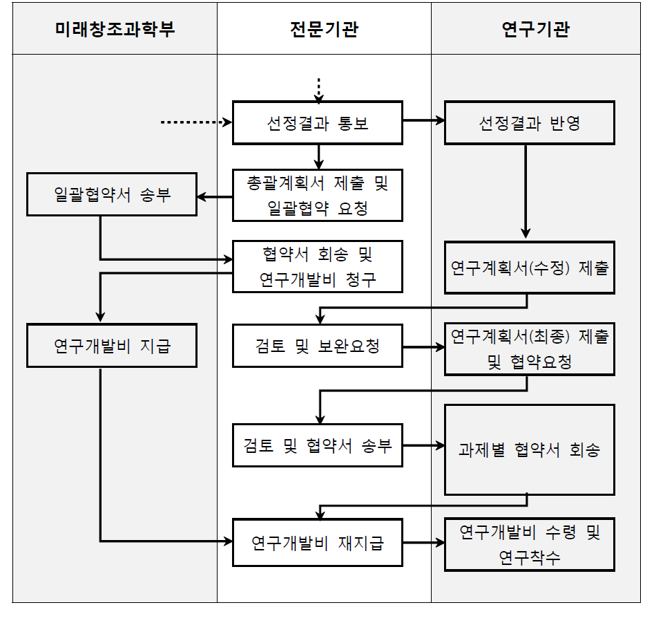 원자력연구개발사업 협약절차(개요)