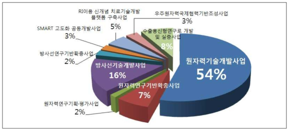 사업별 정부연구비 지원현황