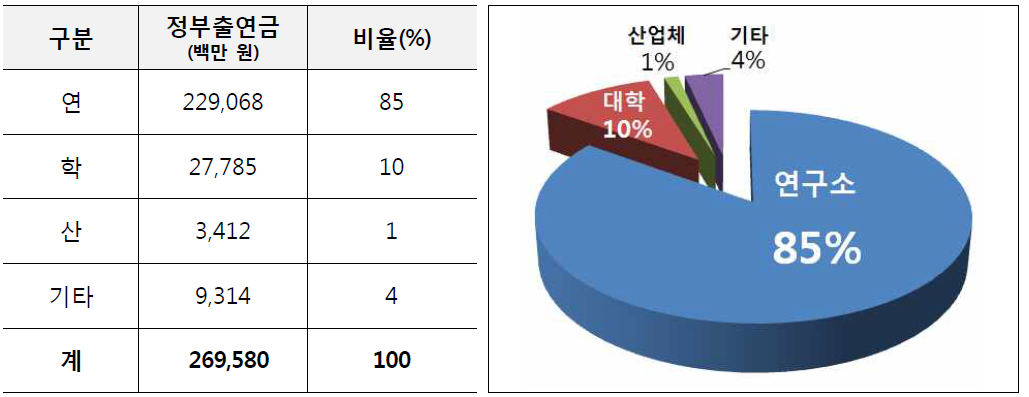 기관 유형별 지원 현황