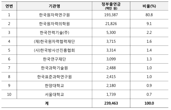 10대 주요 연구기관 정부연구비지원 현황