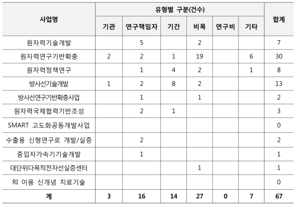 협약체결 변경 현황