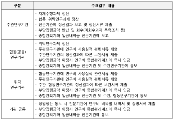 연구기관별 정산업무 세부내역