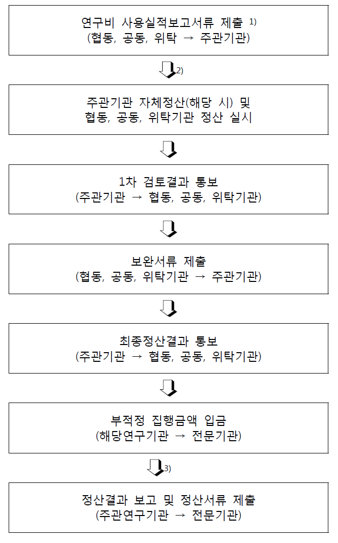 주관연구기관 정산업무 수행절차