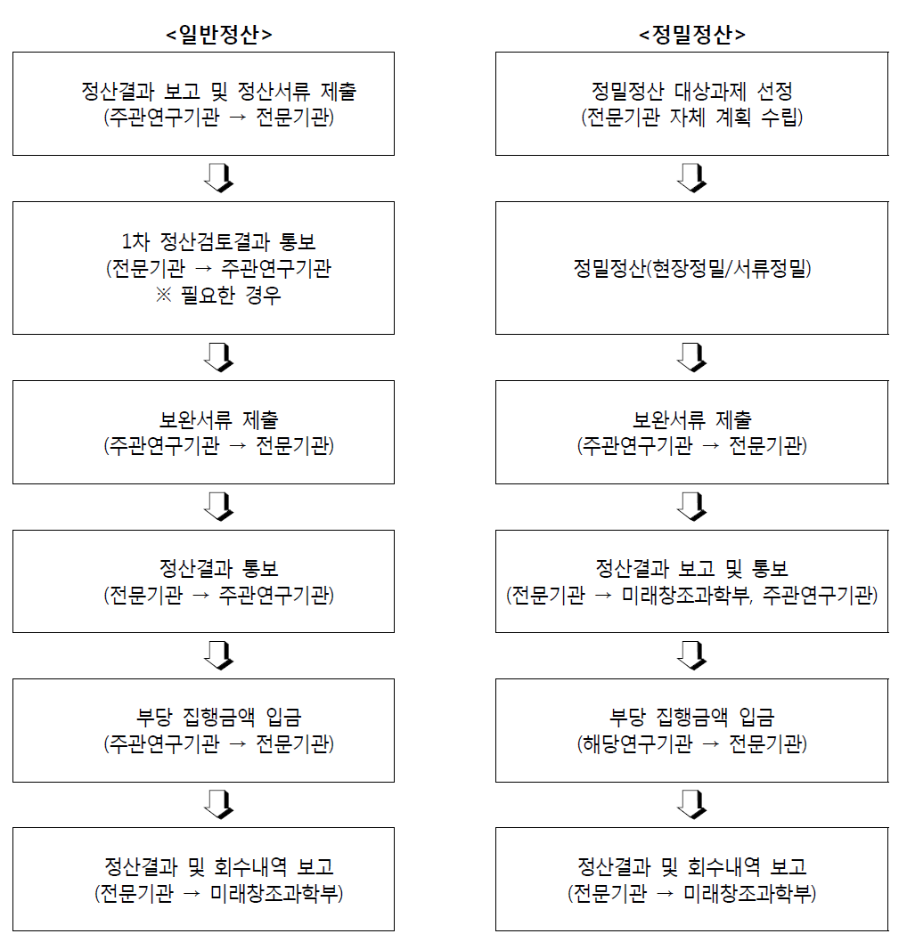 전문기관의 정산업무 수행절차