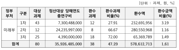 정밀정산 실시결과