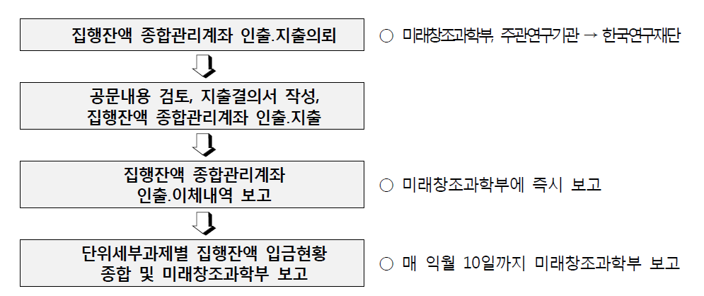 집행잔액 지출업무 절차