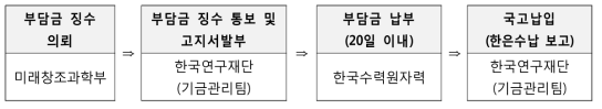 부담금 징수 업무 절차도