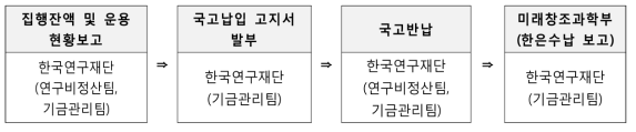 집행잔액 및 운용수입금 업무 절차도