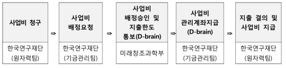 사업비 집행 업무 절차도