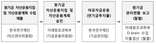 여유자금 운용 업무 절차도