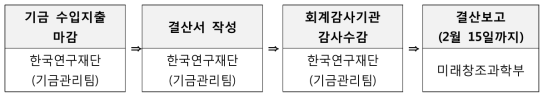 회계결산 업무 절차도