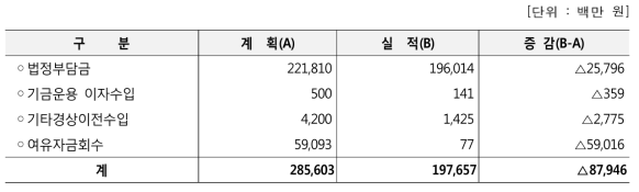 2016년도 회계연도 수입 총액