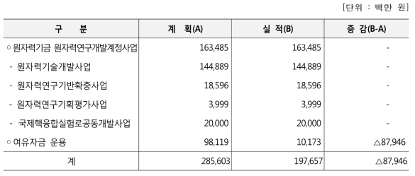 2016년도 회계연도 지출 총액