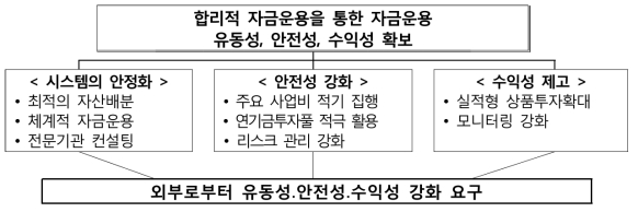 기금자산운용 기본방향