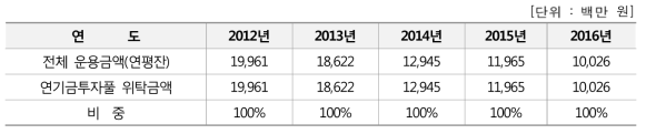 원자력기금 원자력연구개발계정 연기금투자풀 운용 추이(2012년∼2016년)