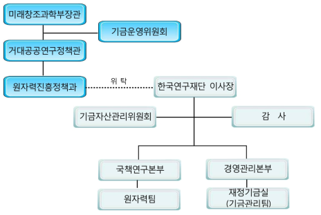 기금의 의사결정구조