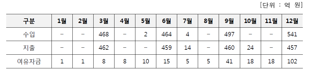 2016년 원자력기금 원자력연구개발계정 월별 수입·지출 및 여유자금 내역