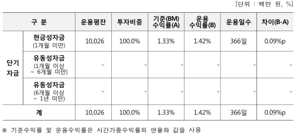 2016년도 기준수익률과 운용수익률간의 차이