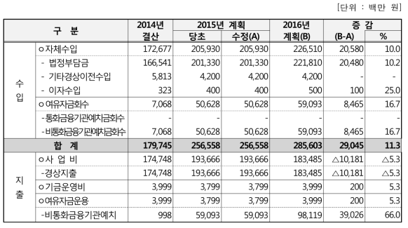 2016년도 수입지출 계획 총괄표