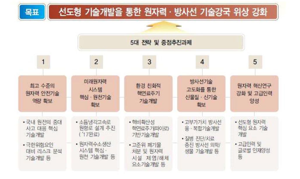 제4차 원자력연구개발 5개년 계획 목표