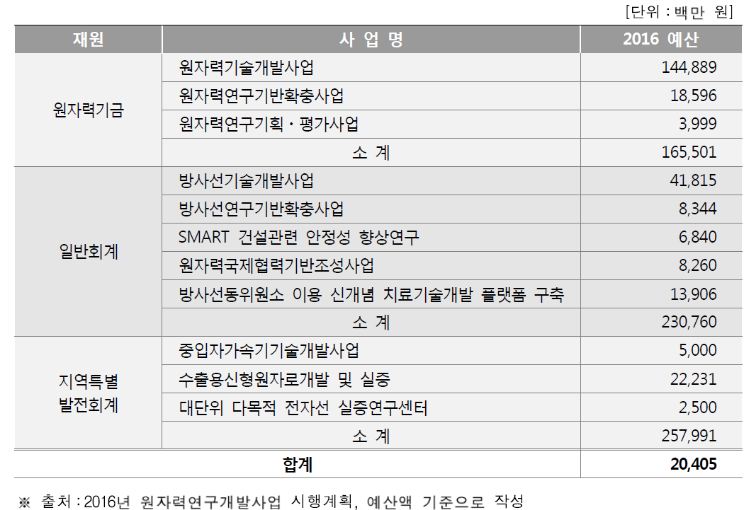 2016년 원자력연구개발사업 지원 현황