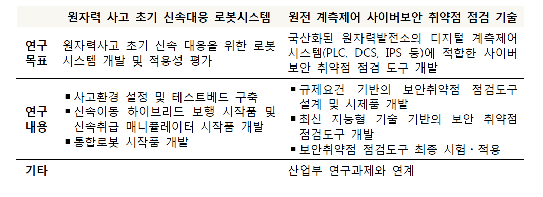 원자력안전 분야 신규과제 기획 내용