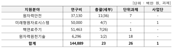 2016년 원자력기술개발사업 지원 현황