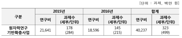 최근 2년간 원자력연구기반확충사업 지원현황