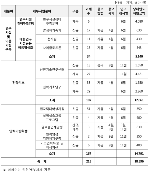 원자력연구기반확충사업 사업별 내용 및 공모시기