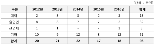 최근 5년간 원자력정책연구사업 지원과제 수