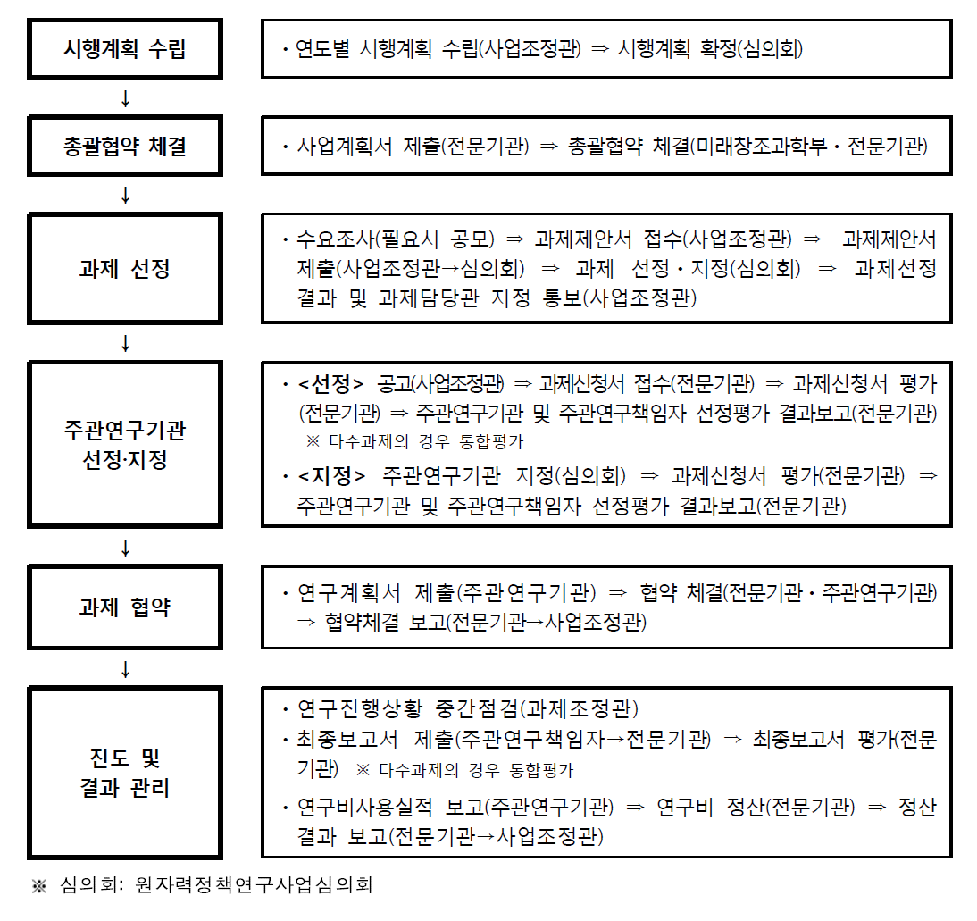 원자력정책연구사업 평가 추진체계