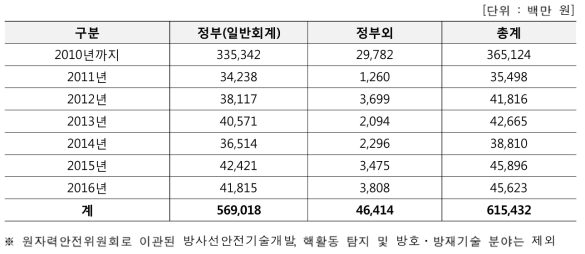 방사선기술개발사업 투자실적