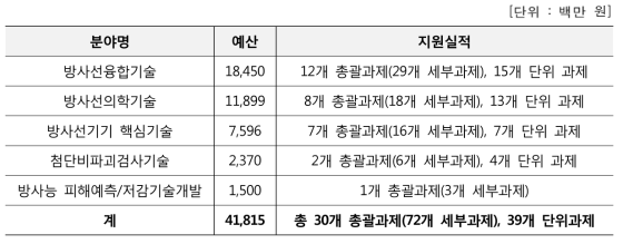 2016년도 방사선기술개발사업 분야별 추진실적