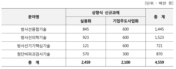 2016년도 방사선기술개발사업 신규과제 예산