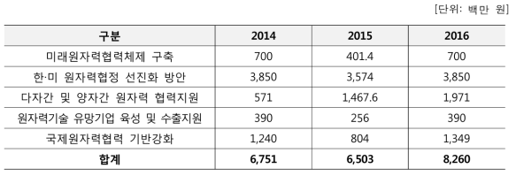 최근 3년간 원자력국제협력기반조성사업 투자실적