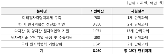 2016년도 원자력국제협력기반조성사업 분야별 추진실적