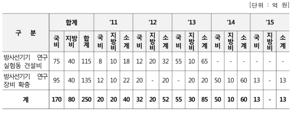 방사선기기 실험동 건설 및 연구장비 구축 연도별 투자실적 및 계획