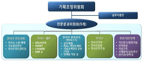 추진 체계