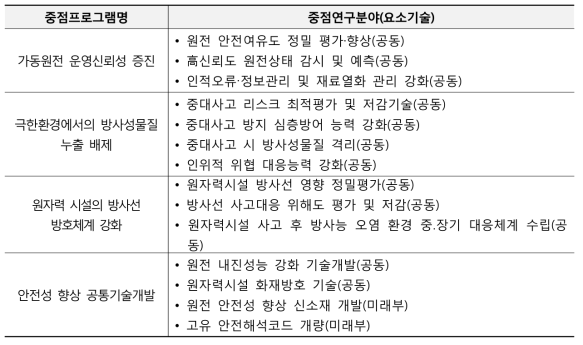 원자력안전 분과 기획 결과