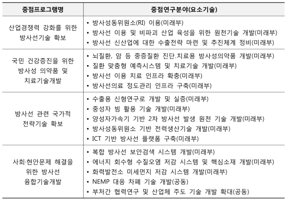 방사선 분과 기획 결과