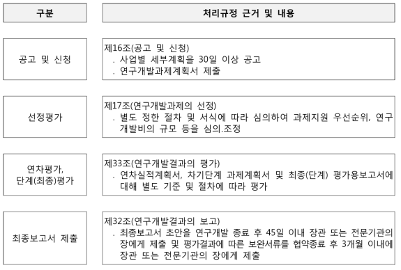 과제 추진절차별 근거조항