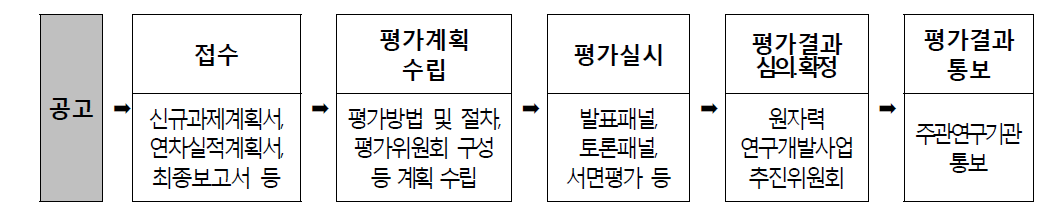 평가업무 수행절차